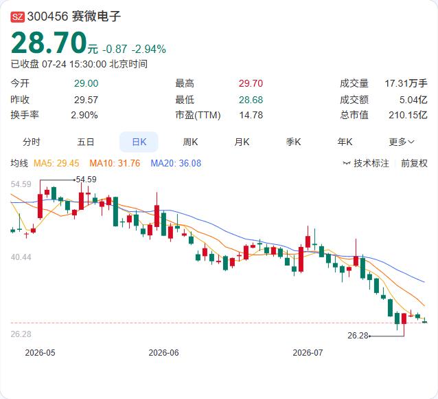 赛微电子再出手！全资子公司8000万入股初芯共创，半导体产业布局再落一子

赛微