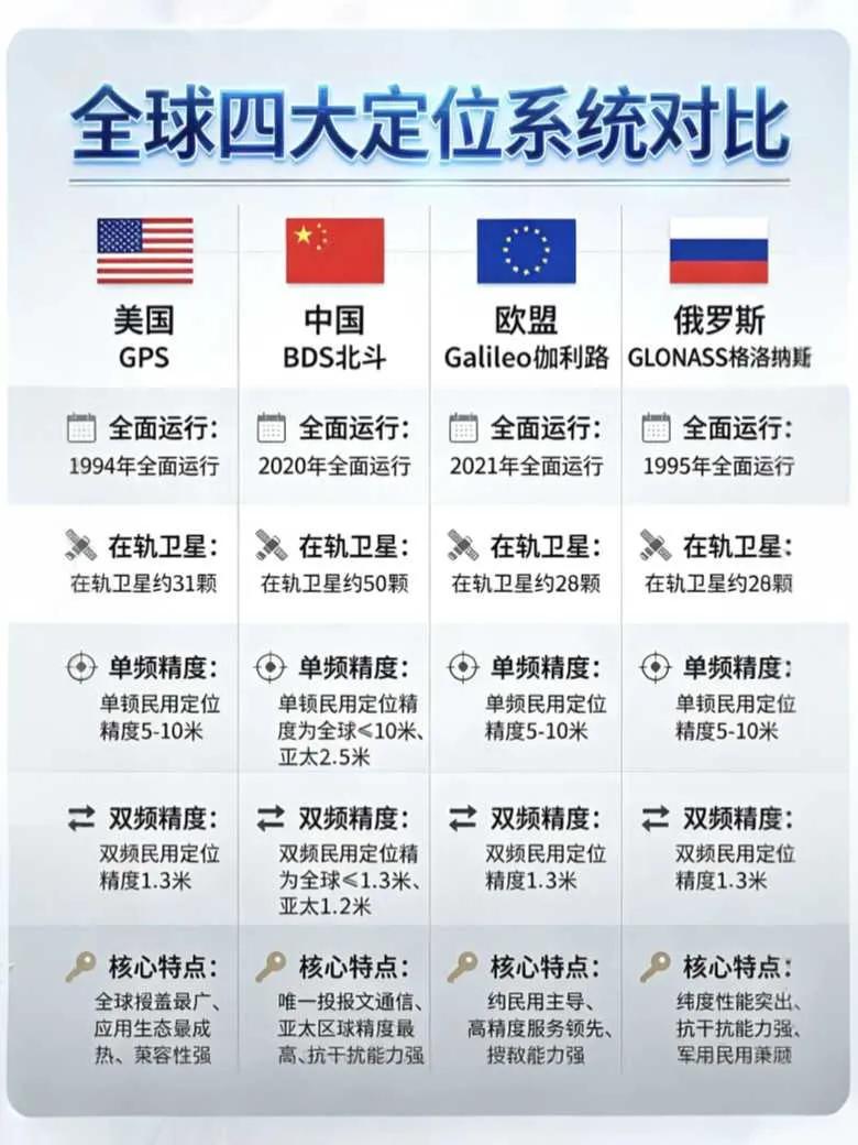 全球四大定位系统

1，美国，GPS，始建于1978年，在轨卫星约31颗，精确到