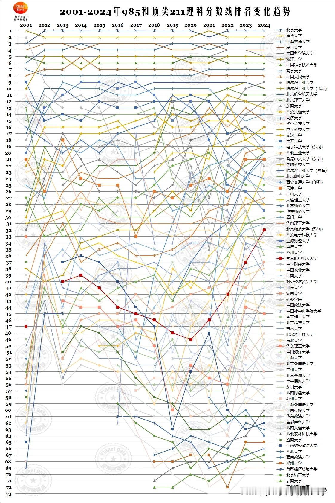 2001-2024全国26省分数变化趋势图独家发布！
	
二十年前，当世界正处于