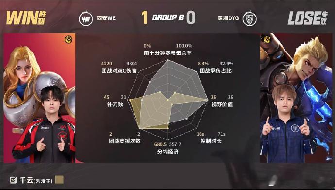 DYG对战WE红区团战WE直接击溃对方防线，绝意三杀稳住优势，十分钟团灭对手速推
