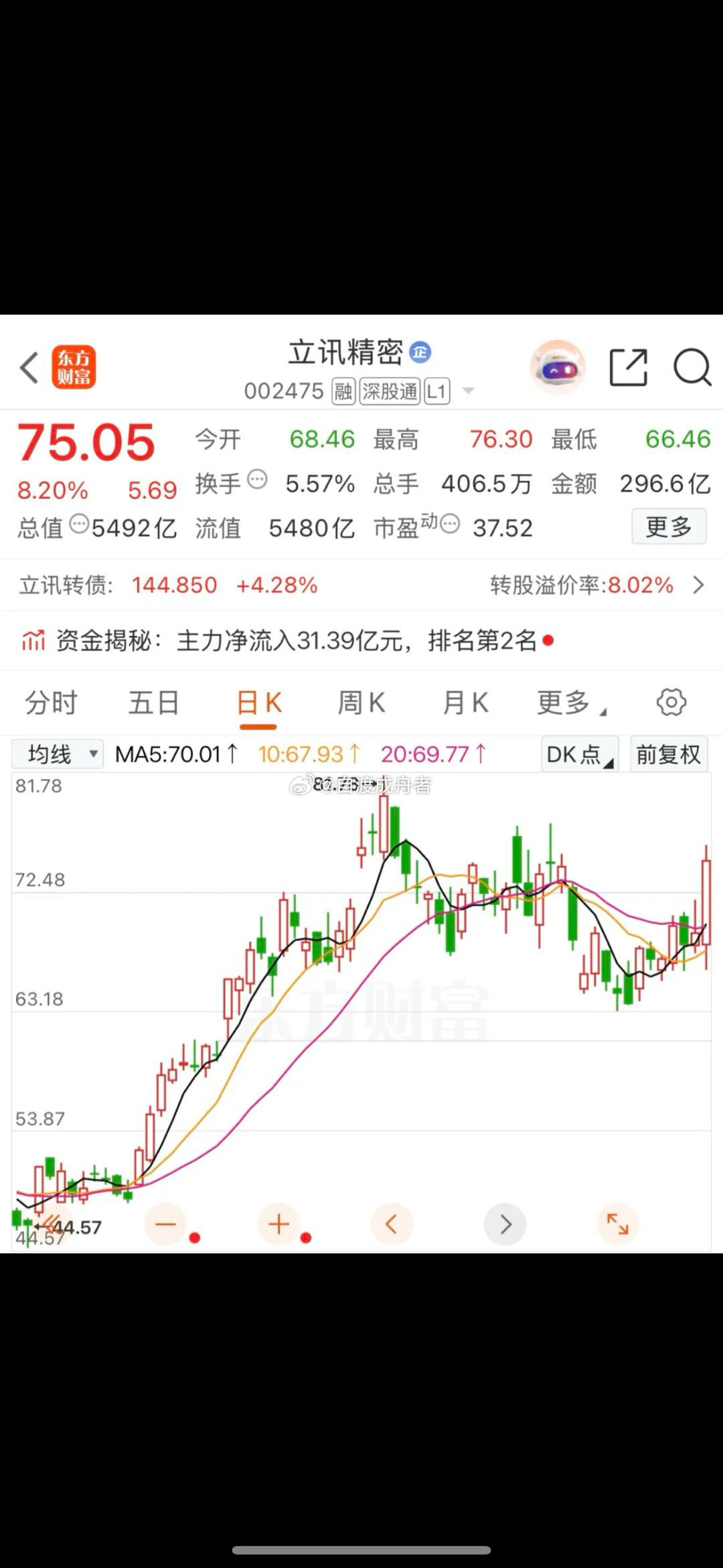 立讯精密直线拉升！高盛唱多，大幅上调目标价立讯精密股价异动！今日盘中，立讯精密股