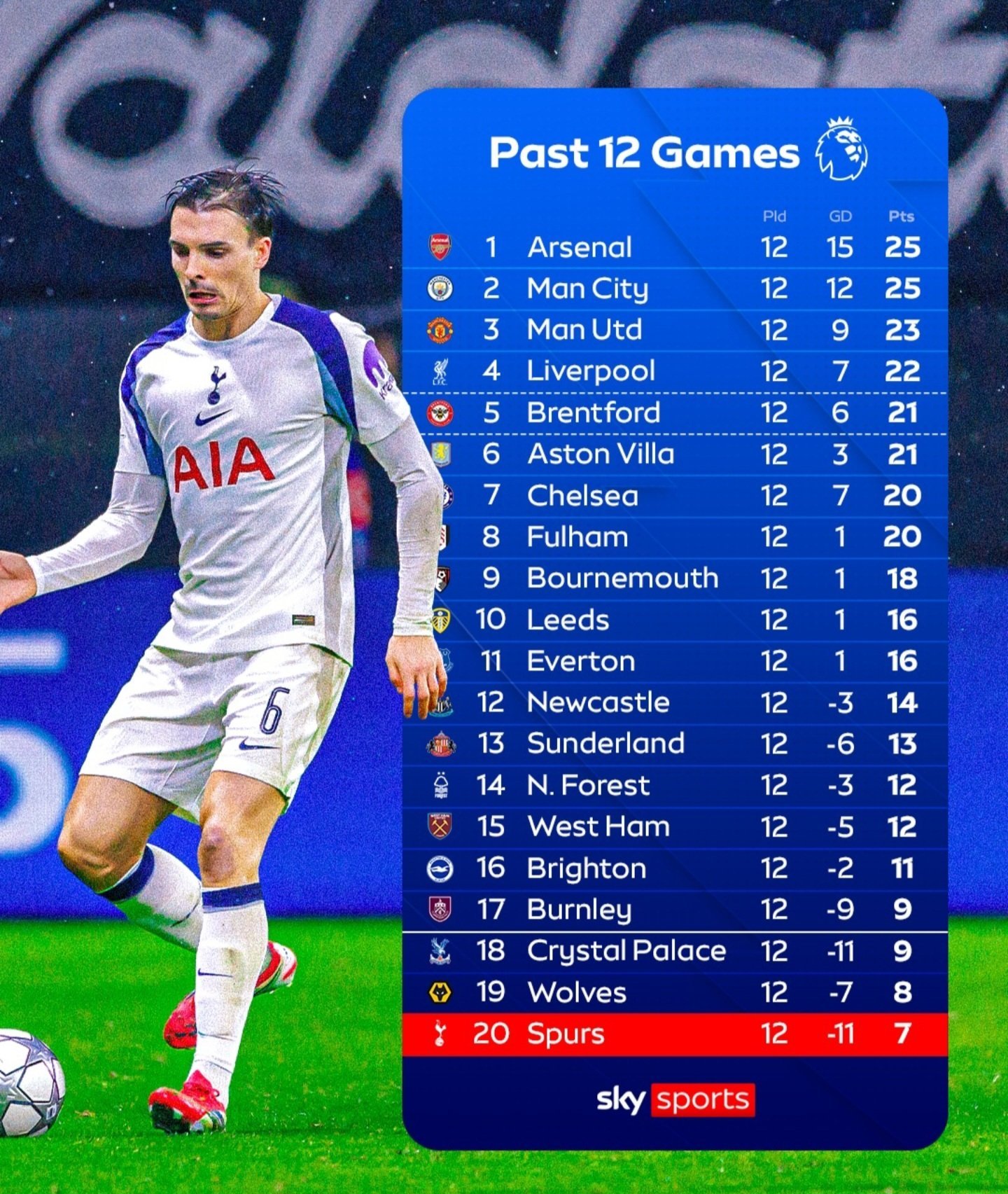 最近12场联赛，北伦敦两只球队再现“君住长江头，我住长江尾”