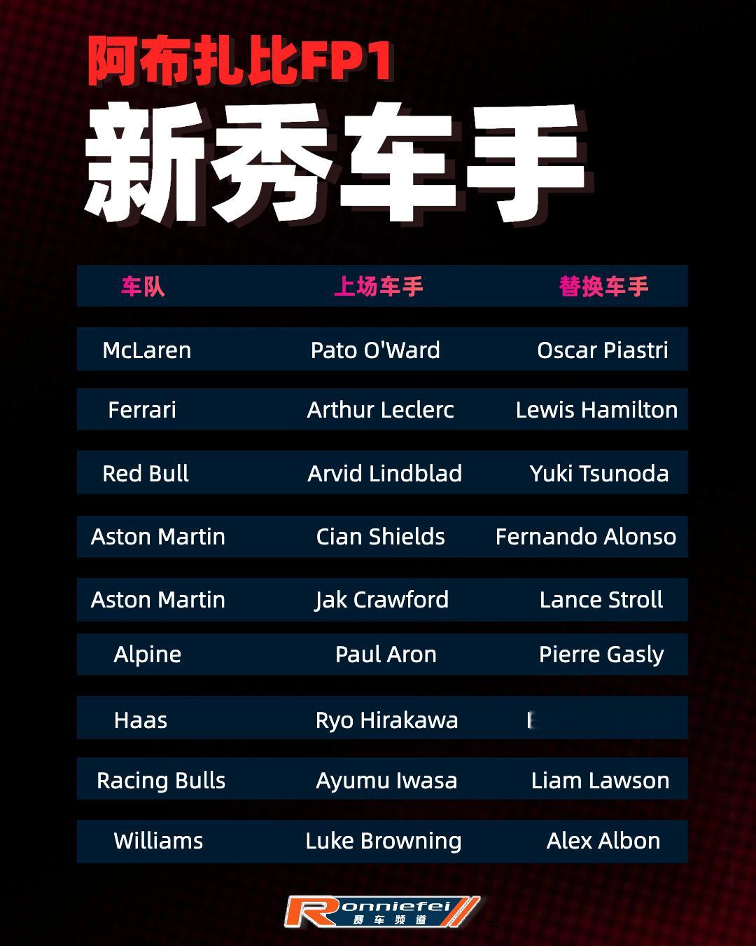 f1 阿布扎比站FP1上场的各位新秀车手们～👇共有来自八支不同车队的九位新秀车