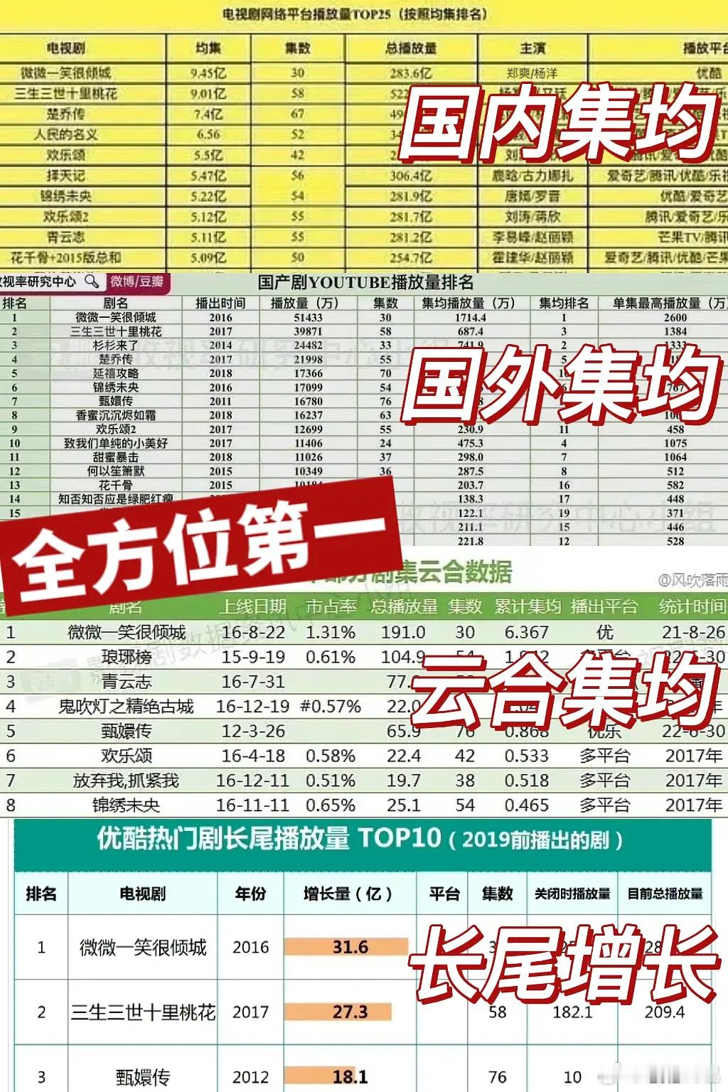 微微一笑很倾城真的空前绝后现象级大爆剧了