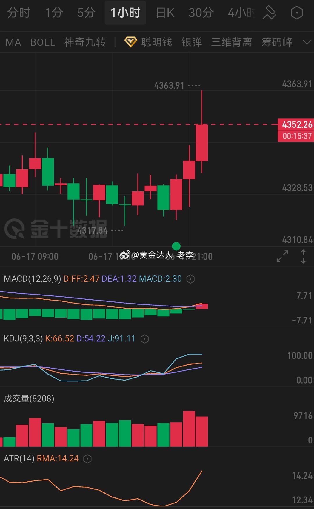 黄金  震了一天终于走出来了不容易啊！日内金价前期长时间低位区间震荡筑底，最低下