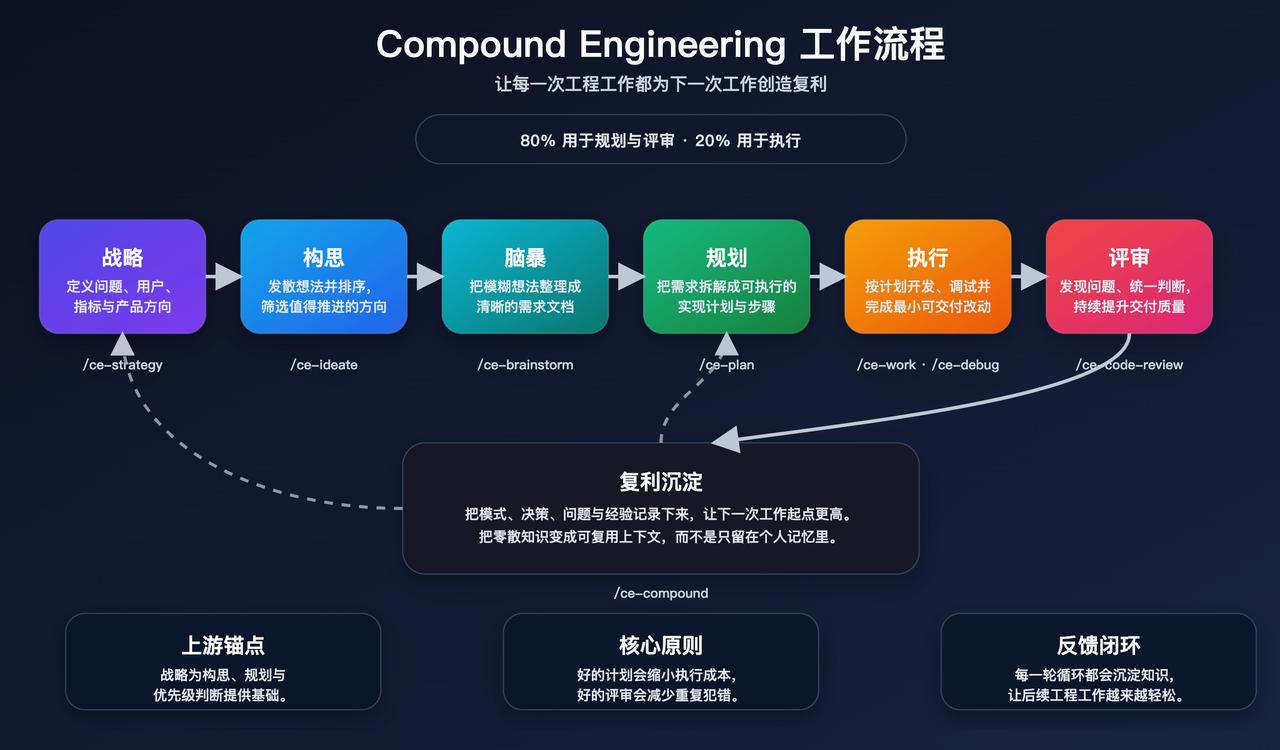 Compound Engineering设计哲学
每一个工程单元都应该让后续单元