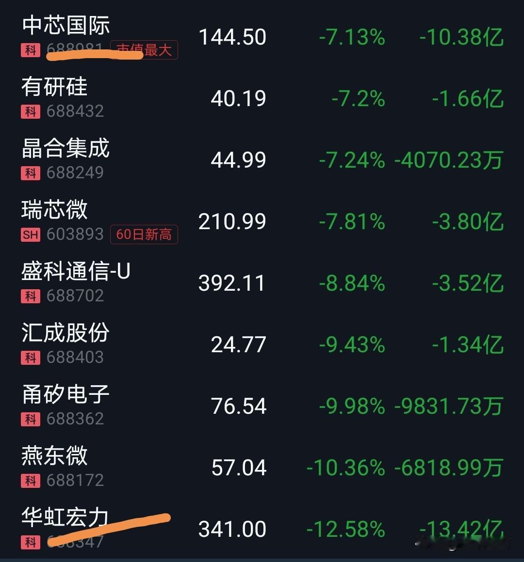 今天半导体两大龙头中芯国际和华虹前期强势股出现补跌，直接带崩半导体下跌4个点左右