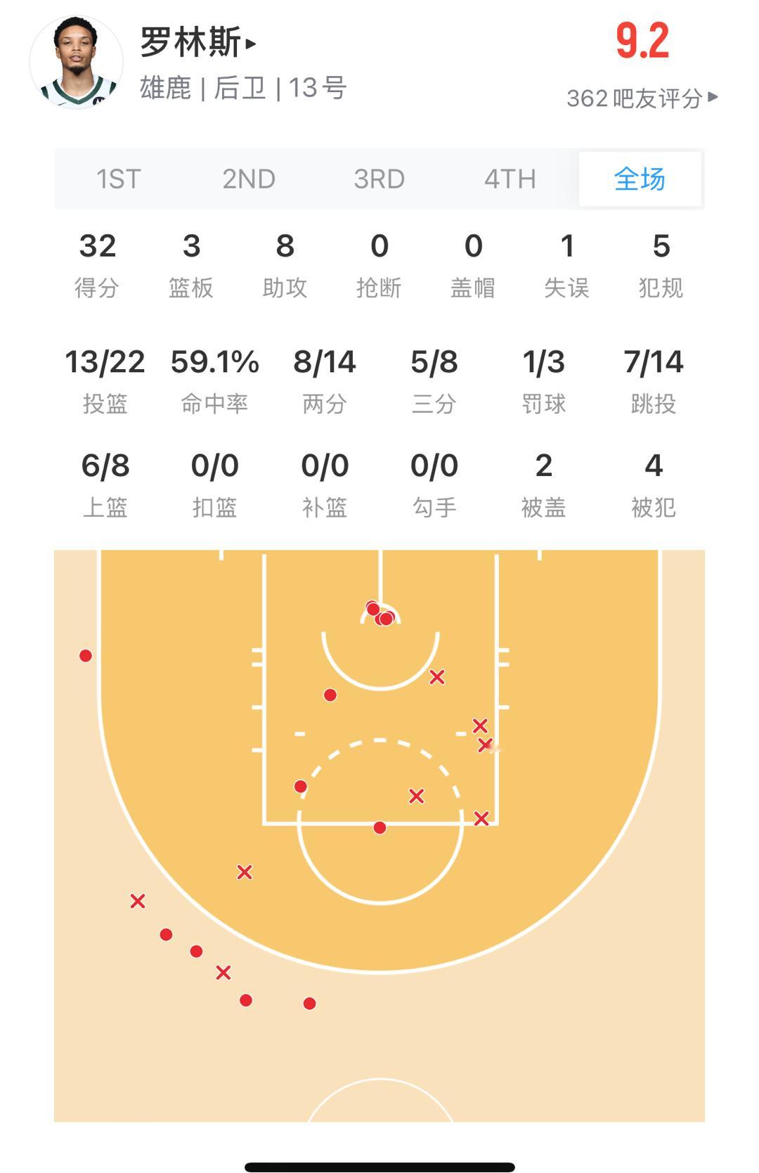 勇士的旧将罗林斯 32分8助攻 高达59%命中率  勇士旧将打崩勇士 ​​​