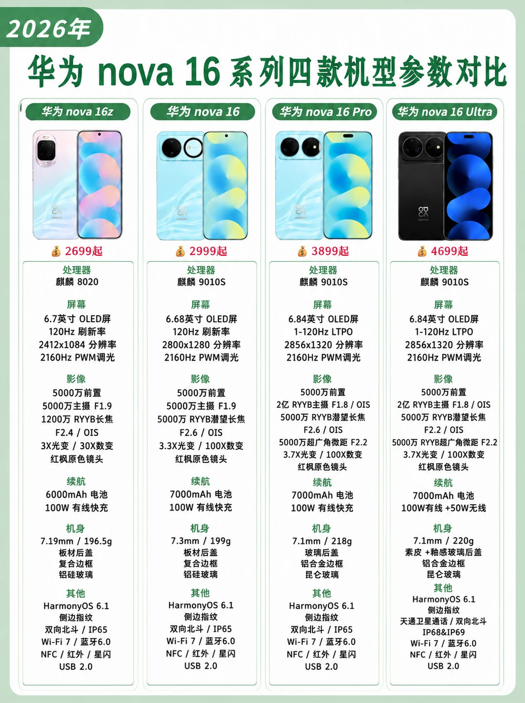 一篇看懂，华为 nova16 系列