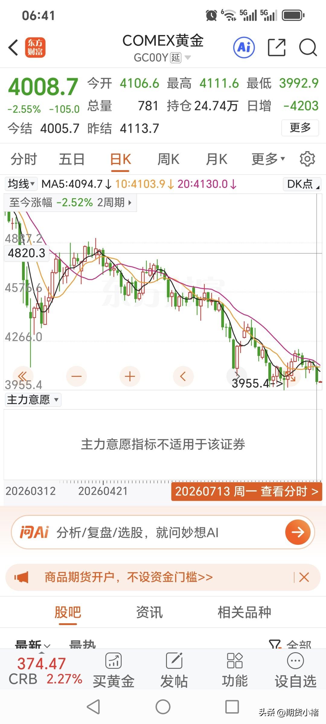 黑色星期一，
国际金价大幅回落，
盘中一度跌破四千关口。
昨日开盘4106.6美