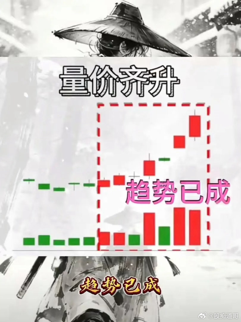 价量齐升，趋势已成核心定义价量齐升（价涨量增）：股价持续走高，同期成交量同步逐级