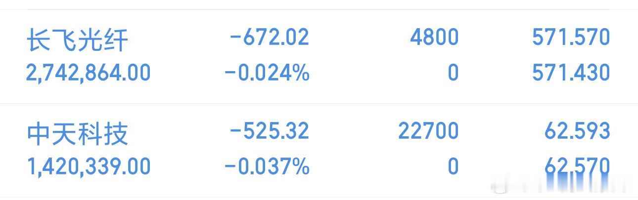 兄弟们我已经上车$长飞光纤 sh601869$ $中天科技 sh600522$ 