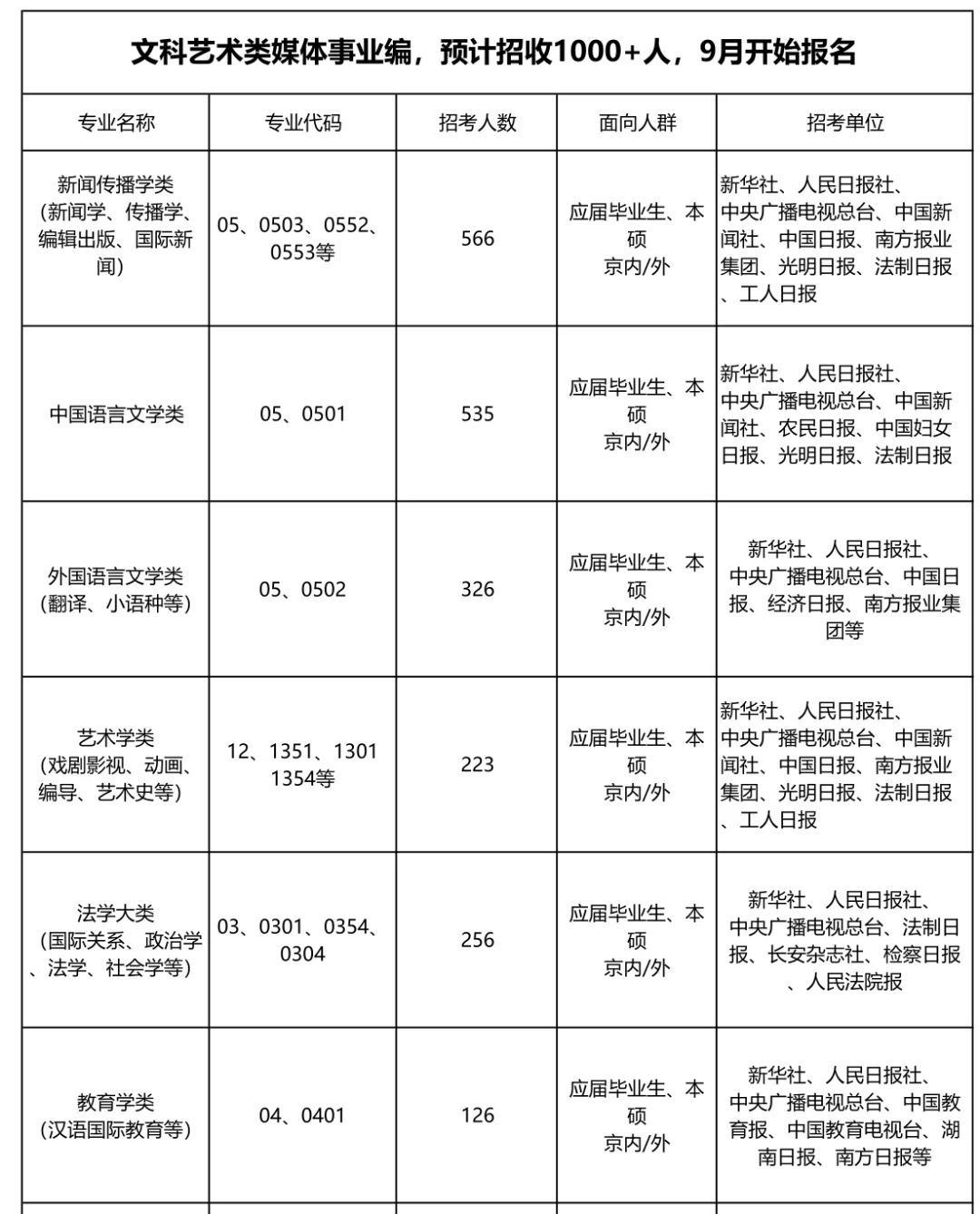 2026媒体单位招聘预计招收1000人！