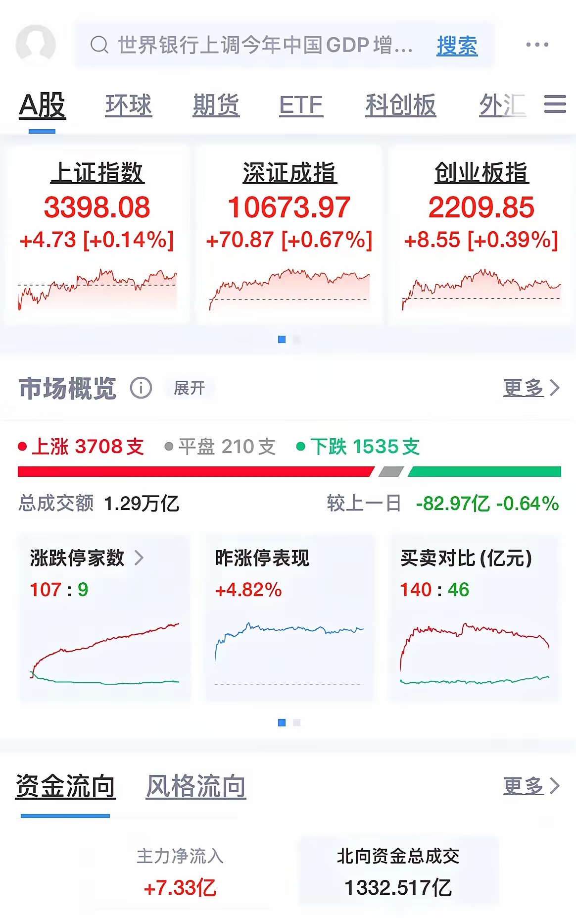 市场小阳线上涨，最终上涨个股3700只，下跌1500只，两市成交额只有1.29万