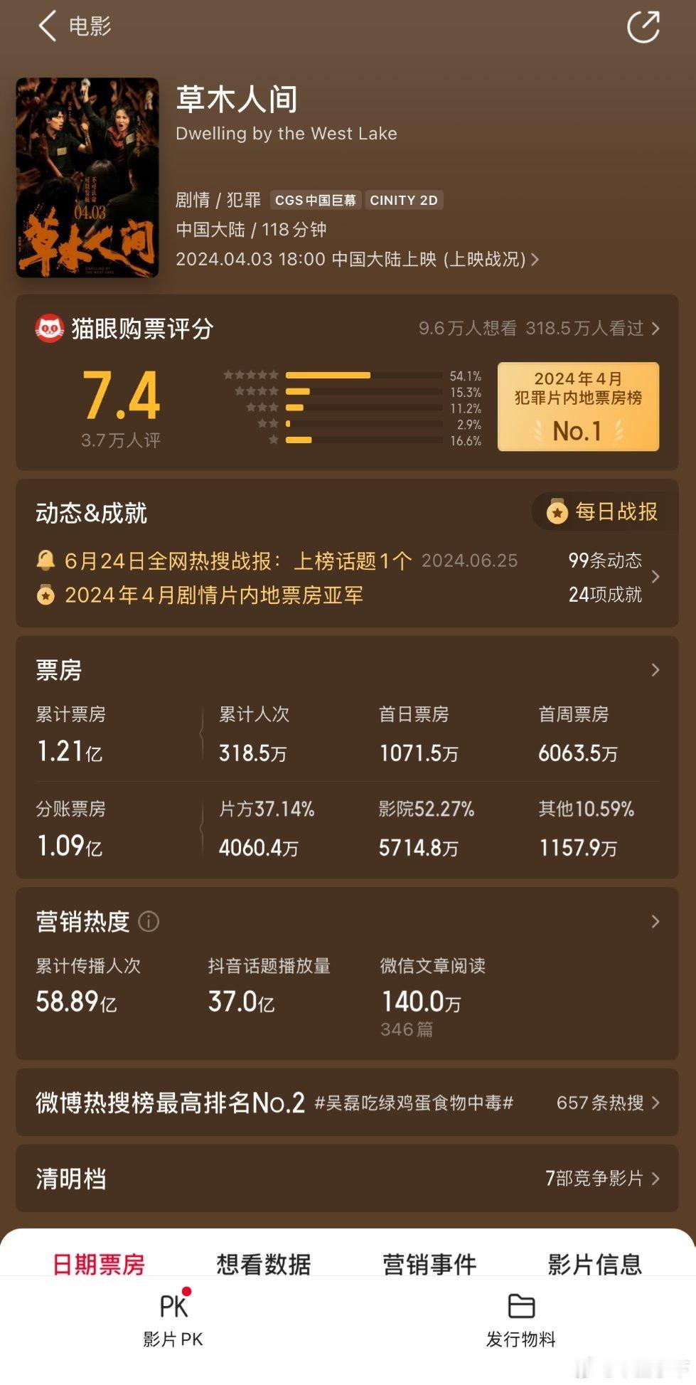 吴磊有两部小成本票房还是过得去的，不过么那会儿市场也还行，放在今年的话可能也是血