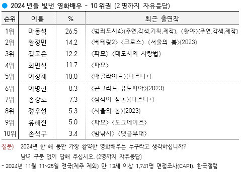 【韩国盖洛普】2024年度电影演员马东锡两年连续第一，金高银成为前十唯一女演员！