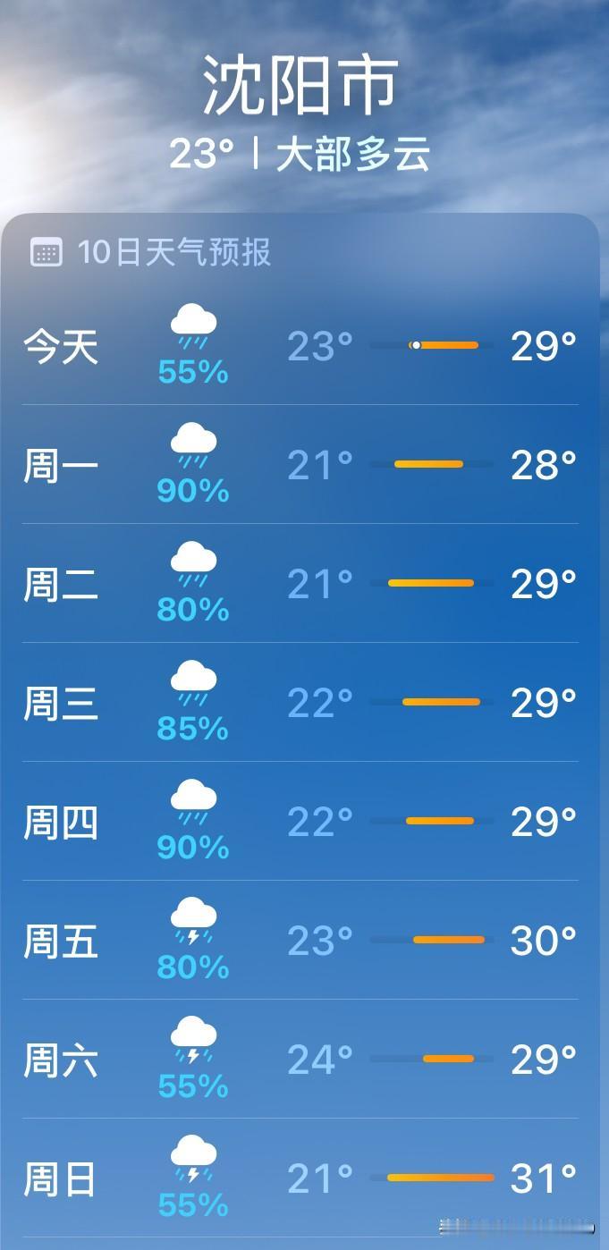 沈阳这是咋啦，怎么天天有雨呢？

今年的天气有点儿特殊，沈阳可以说是雨水连绵不断