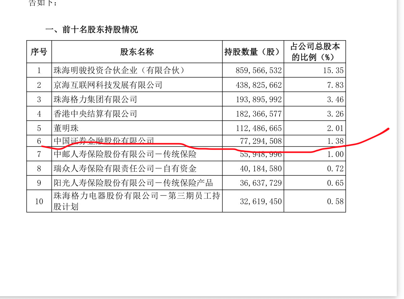 格力电器今晚发公告，目前最新十大股东持股情况。证金公司目前持股0.7729亿股。