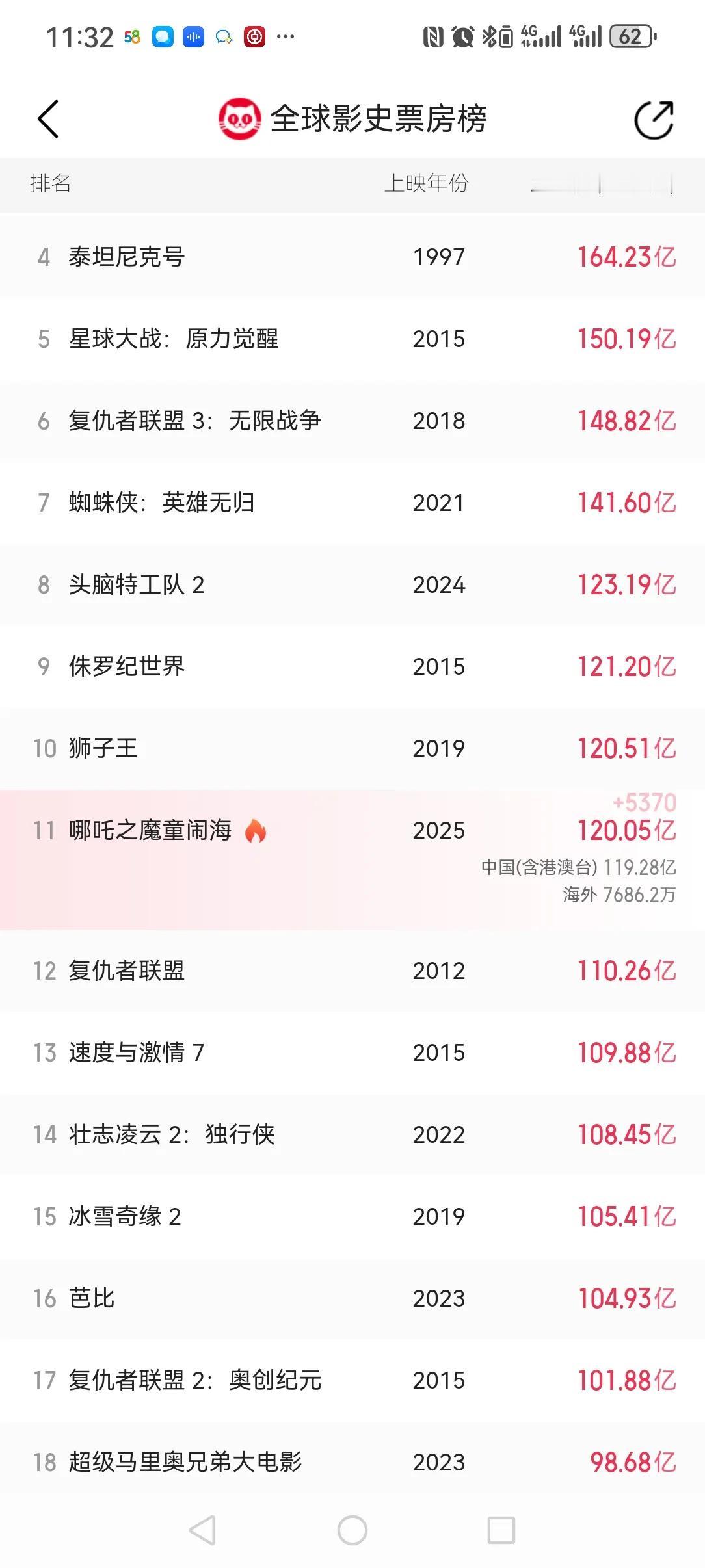 哪吒2已突破120亿票房！即将超越狮子王！杀进世界电影史票房前10！