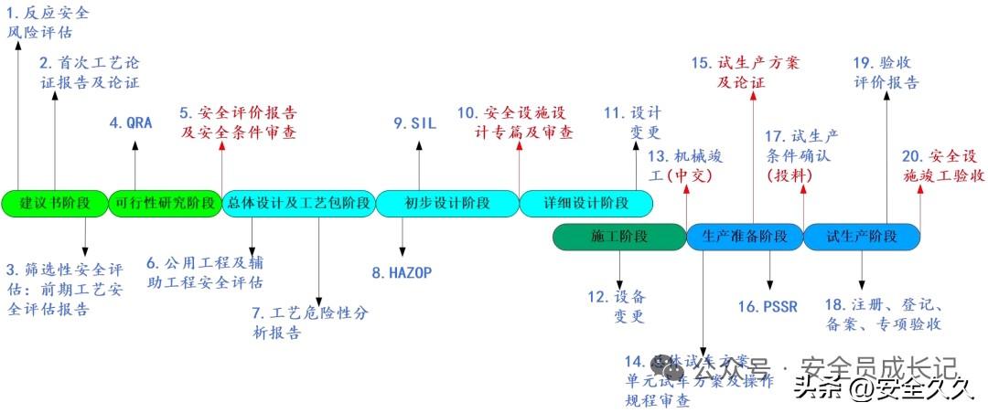 危险化学品建设项目合规化“安全设施三同时”的20个关键环节！