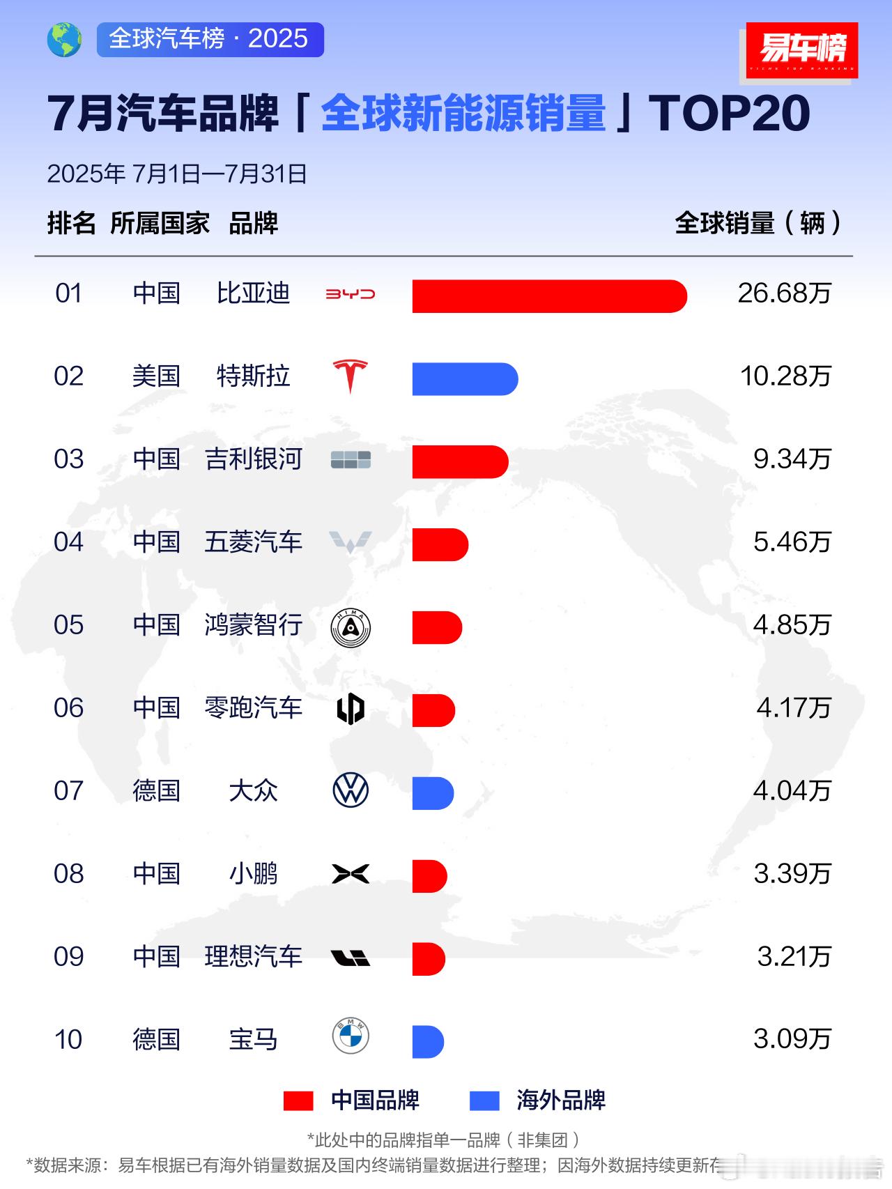 2025年7月汽车品牌全球新能源销量TOP20根据易车整理的国内终端数据及海外销