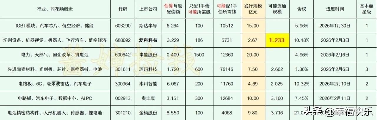 2026.02.21
——深耕，潜伏（每周更新）


这部分上市公司的可转债申请