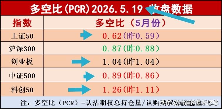 周二的板块多空比数据出来了，截止到收盘，除了沪深300数据下降，其它板块多空比数