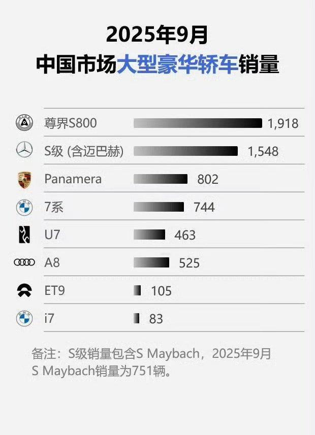 尊界S800，摘的第一名，不容易啊，这个榜单之前从没有国产份啊！相信会越来越好的