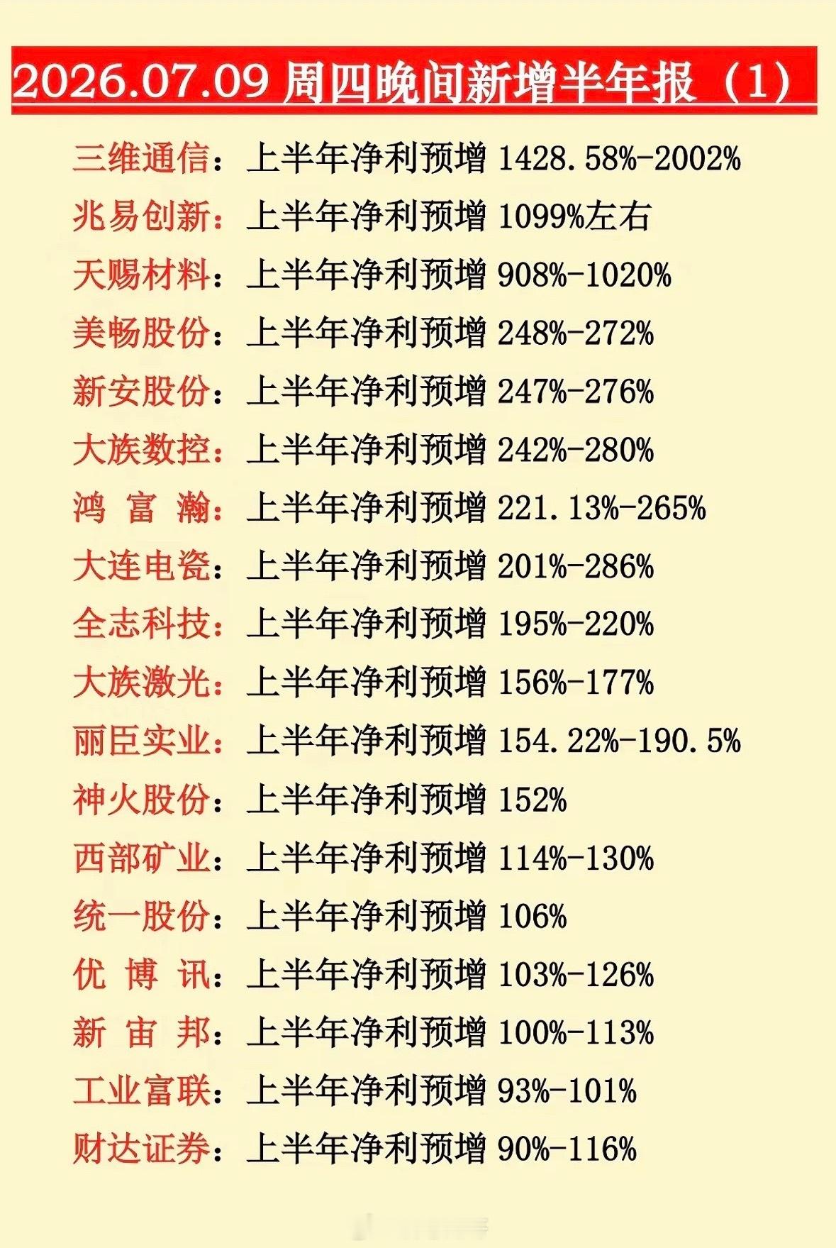7月9日周四晚间半年报炸场！三维通信狂飙20倍，兆易创新翻倍，财富清单太香啦！7