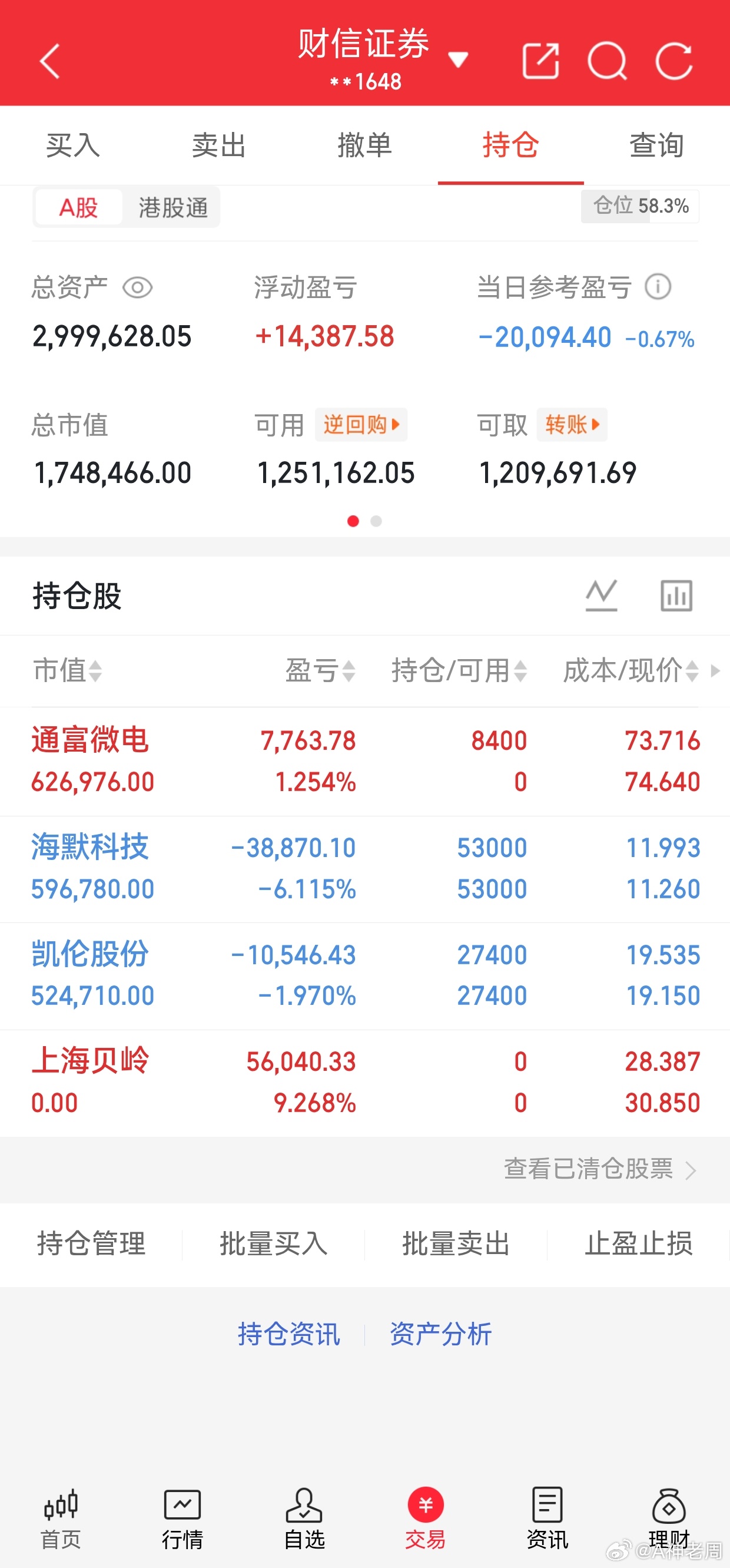 今日盘面小幅回撤，账户日内浮亏2万，整体仓位58.3%，总资产近300万，心态还