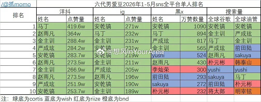 六代男爱豆1-5月sns全平台单人排名 安乾镐稳坐第一 金主训争三保四中 到底是