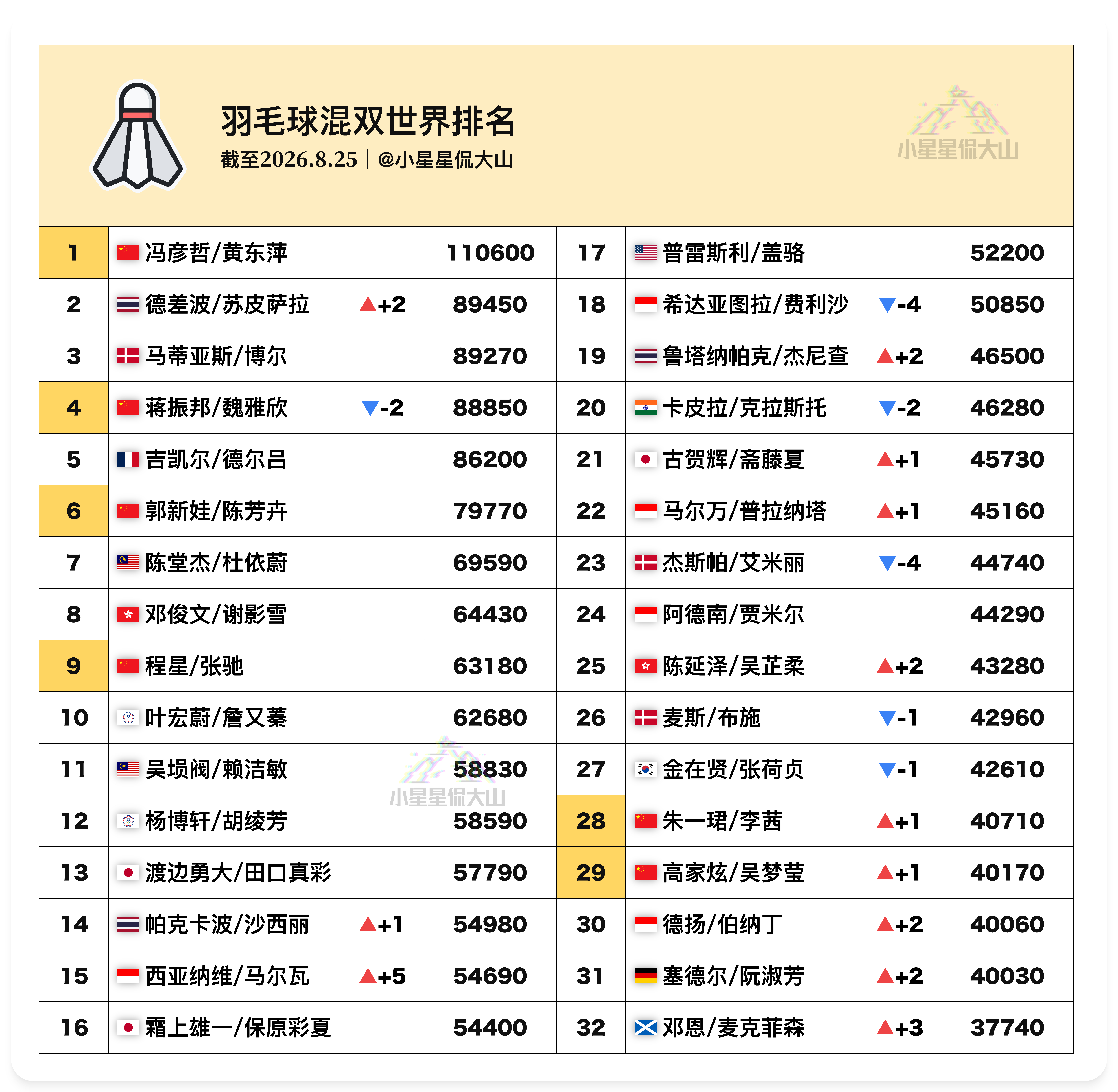 【最新混双世界排名：德苏首登世二】🥈冯彦哲/黄东萍 1🇹🇭德差波/苏皮萨拉