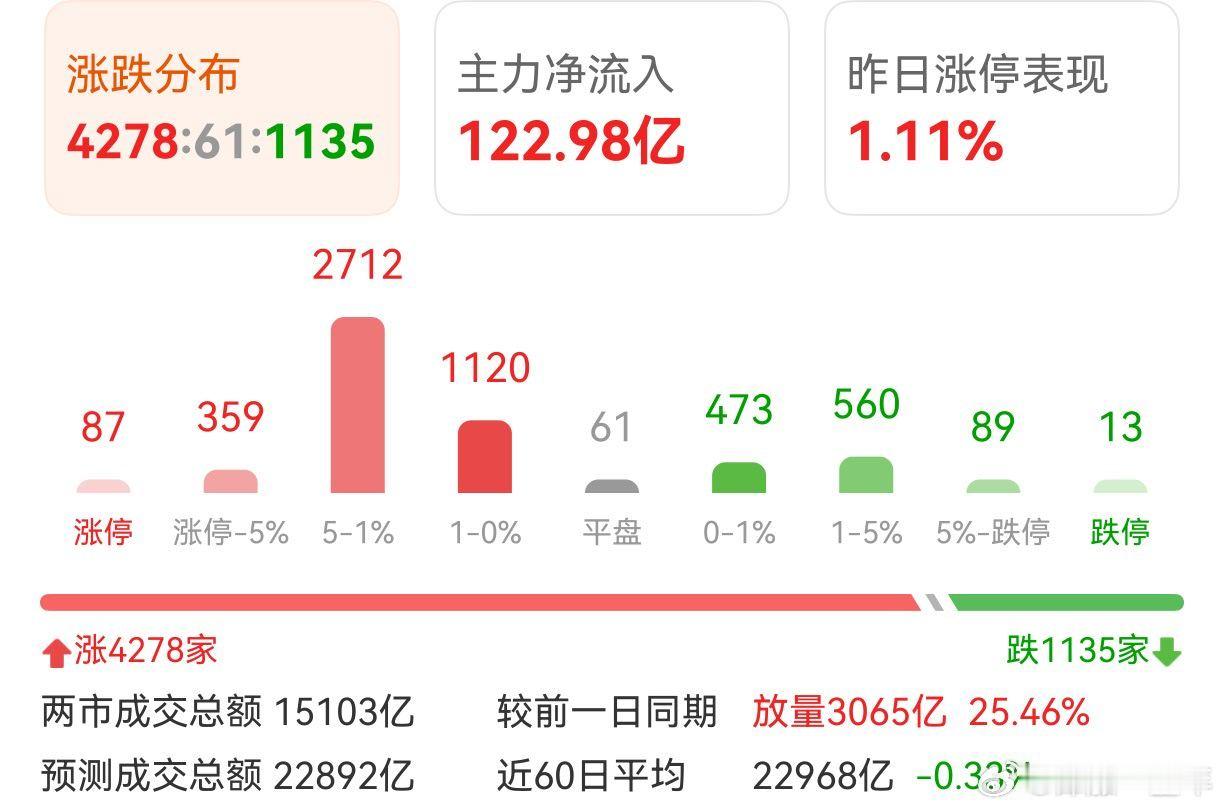 A股 普涨普涨，这个红包不错呀！ 