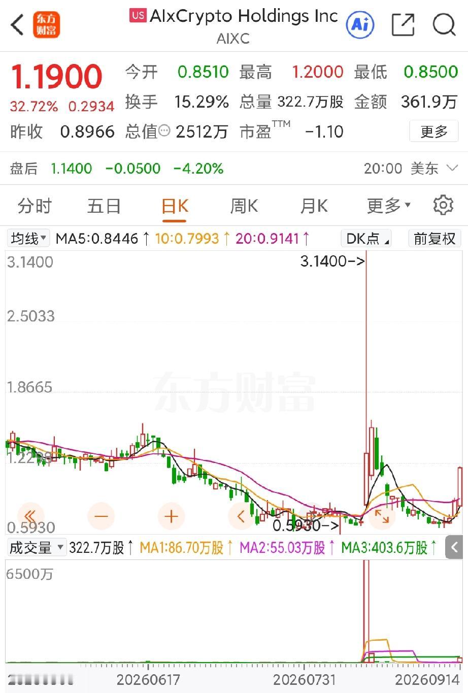 贾跃亭终于出手了，AIXC在9月14日的公告称，据此前和一家香港投资公司签署的协