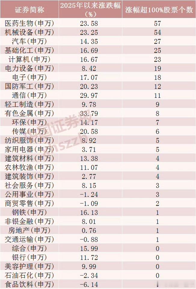A股翻倍股超300只 随着行情持续走强，翻倍股不断增加，2元以下翻倍股也仅剩39
