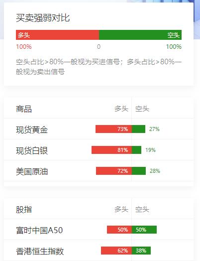 特朗普重申伊朗战争“接近”结束，
市场似乎更加坚信局势有望稳定下来，
现货金银、