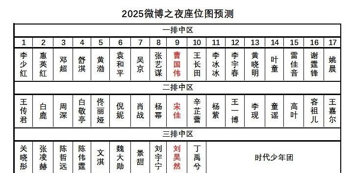 网友们预测的微博之夜座位图，好厉害！
第一排都是大佬和资深演员，只有李宇春一个歌