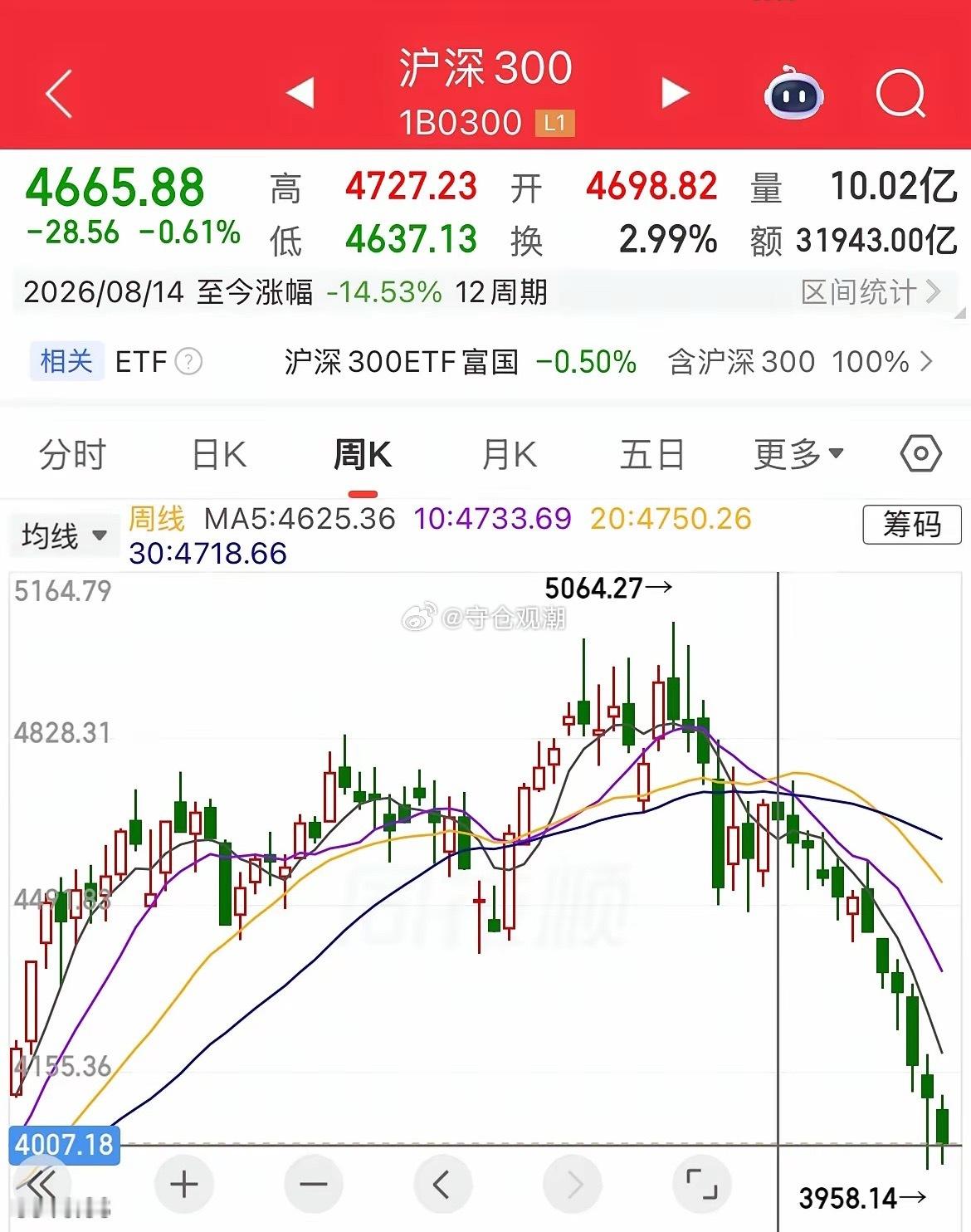见证历史了！沪深300周线即将走出12连跌，刷新指数自推出以来，最长周线连跌纪录