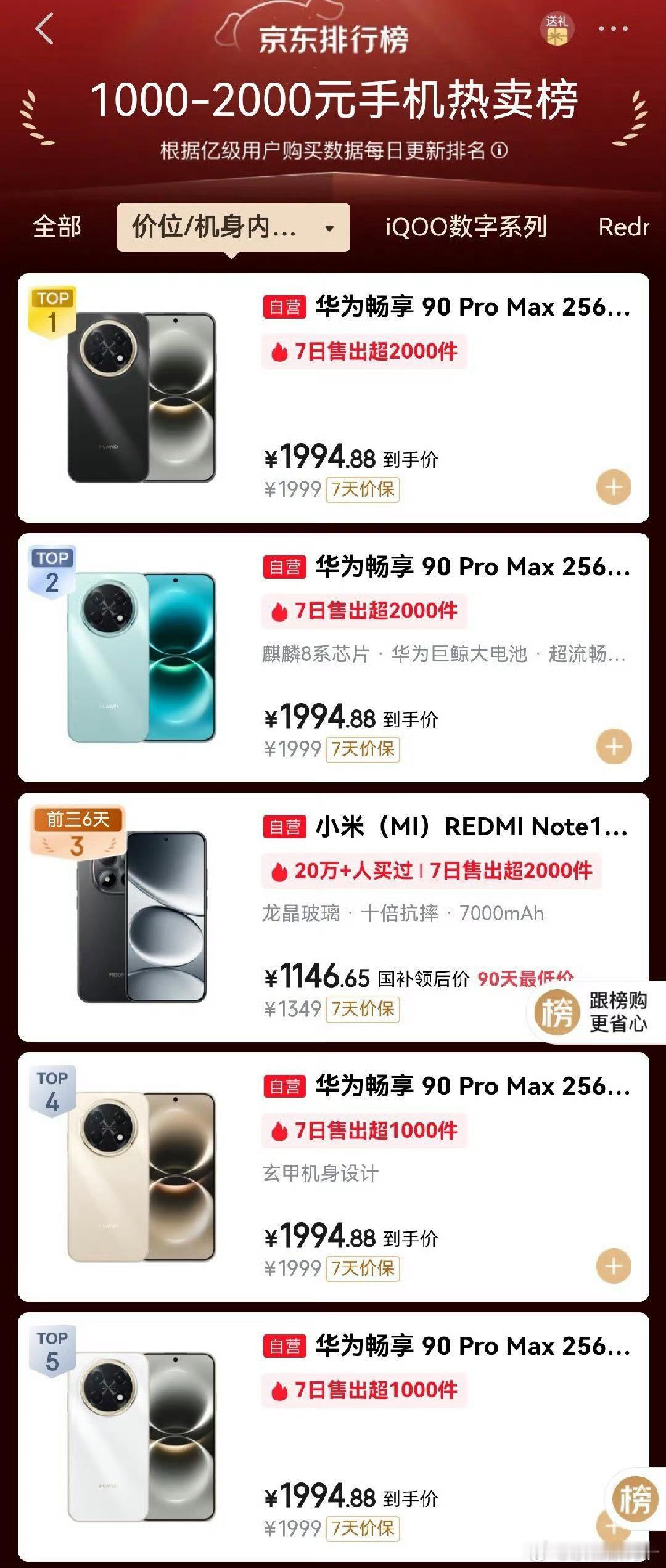 华为畅享90系列卖爆了，1000~2000价位前五占据四个！

10分钟 10万