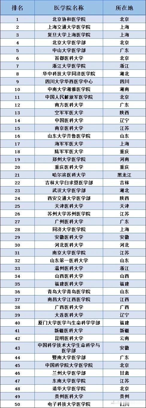 医学类院校排名前100名顶尖医学院校 综合性医学专业 综合性医学专业 医学升学指