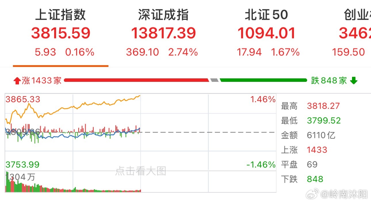 盘面出现明显分化！科技奋力反弹，金融周期持续走弱，成交进一步萎缩临近2万亿关口今