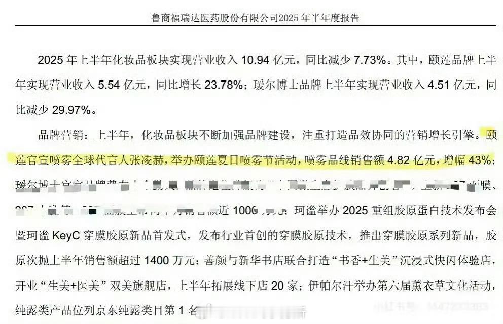 财报认证：张凌赫代言颐莲喷雾后销售额近5亿，增幅43% ​​​