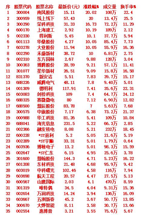 9月15日，MACD日线金叉的35名单汇总

南风股份，其最新价是15.11元，
