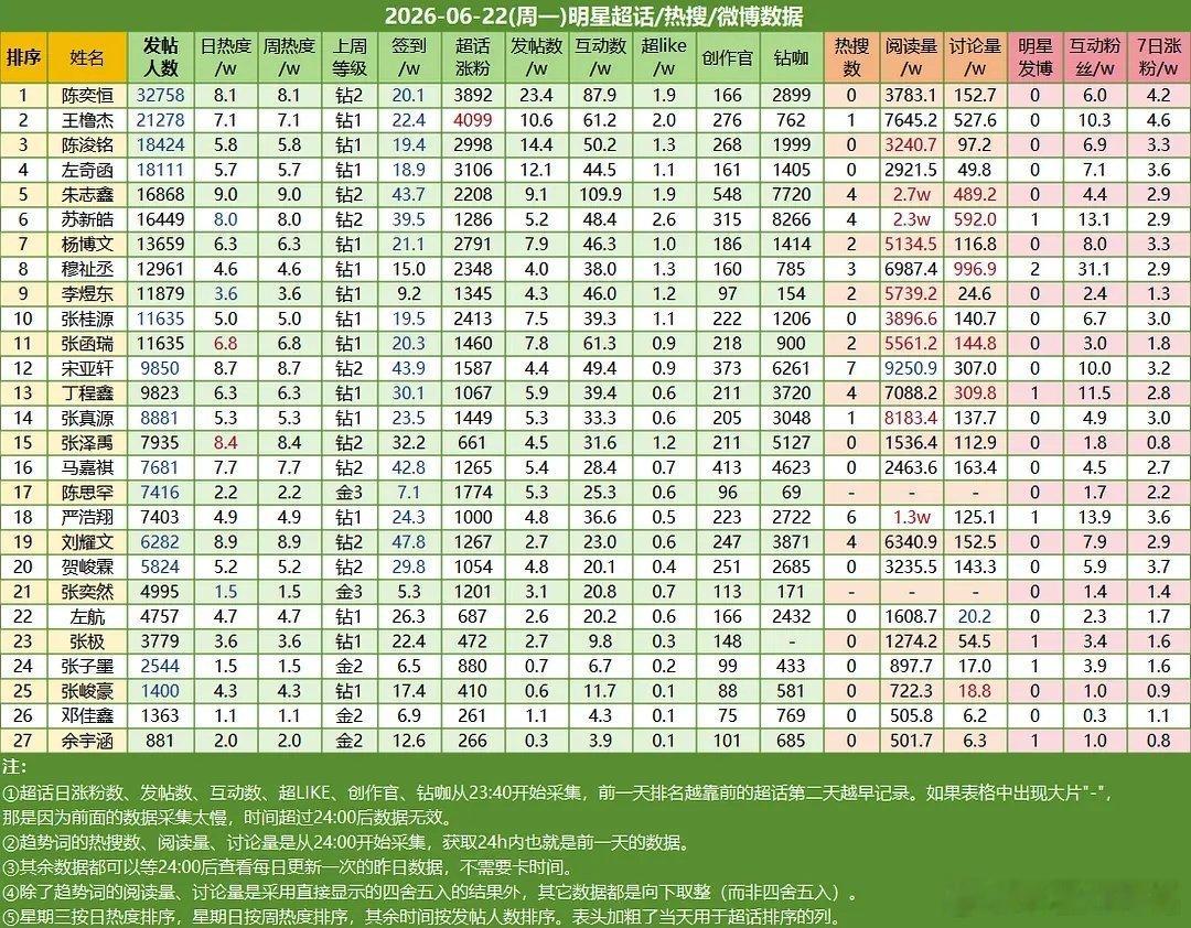 6.22楼内超话数据陈奕恒☝🏻王橹杰✌🏻陈浚铭第三 