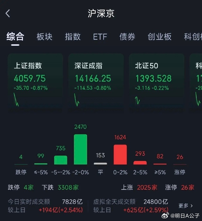 大盘已经跌到了箱体下沿，有人马上要出来干活了 这波调整已经基本到位，指数越接近4