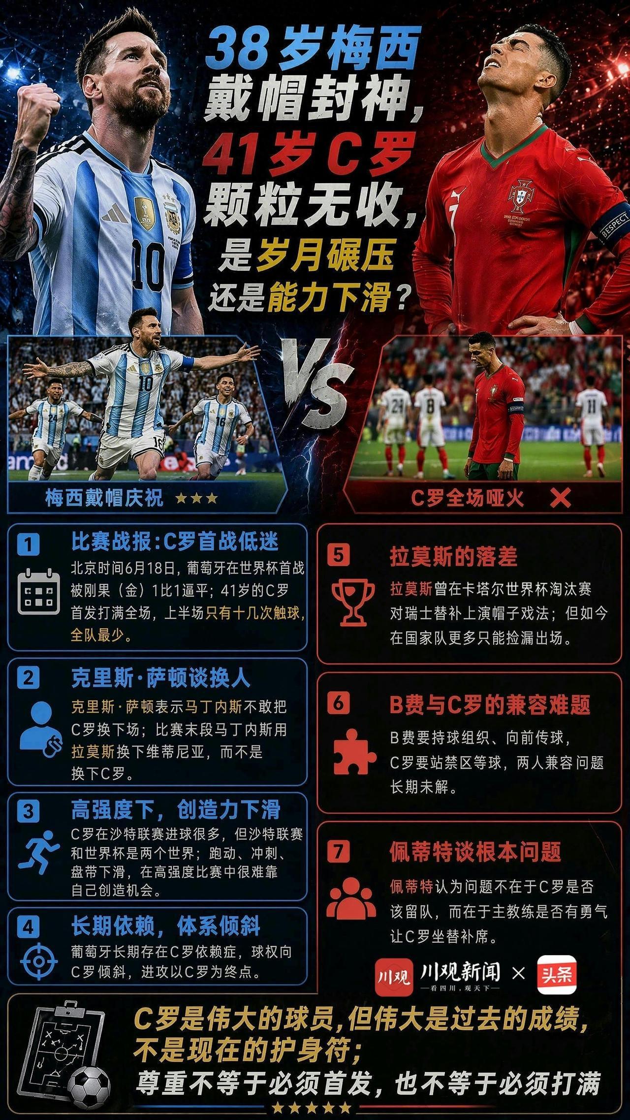 38岁梅西戴帽封神，41岁C罗颗粒无收，是岁月碾压还是能力下滑？

梅西用一脚世