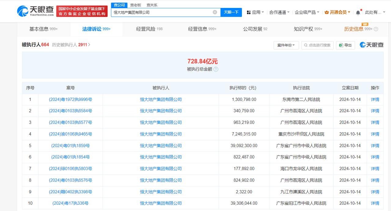 恒大地产等被强制执行2.3亿
天眼查法律诉讼信息显示，10月14日，恒大地产集团