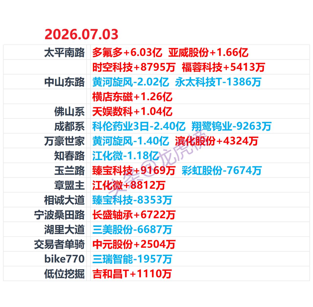 7月3日龙虎榜复盘：游资席位公开数据整理

本文仅客观整理交易所龙虎榜公开行情数