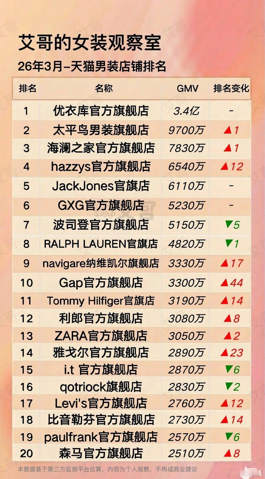 看到一张天猫服装男装三月交易总额排名，跟成毅续约后的GAP排名变化好强劲！排名上