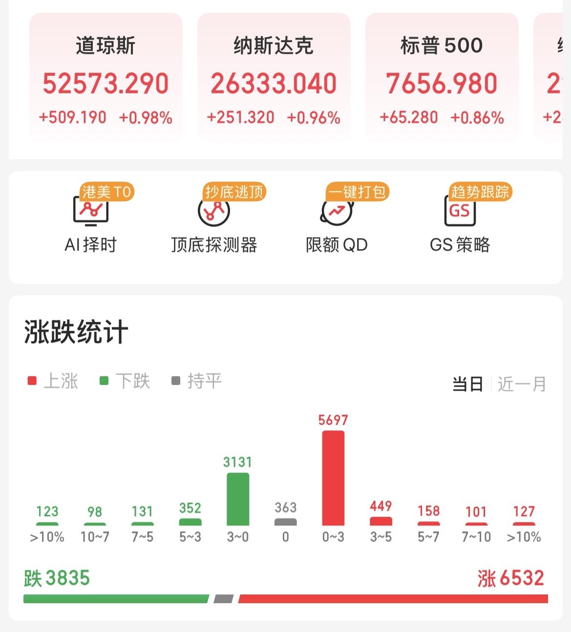 美股科技股反弹，油价暴跌，加息倒计时

指数方面：
美股周五全线收涨！道指+0.